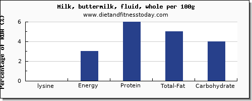 lysine and nutrition facts in whole milk per 100g